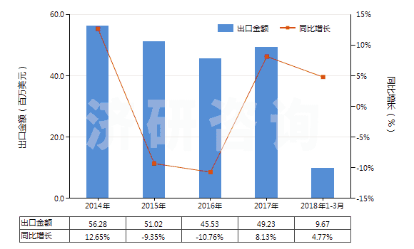 2014-2018年3月中國(guó)鞋靴或皮革用的上光劑及類(lèi)似制品(HS34051000)出口總額及增速統(tǒng)計(jì)